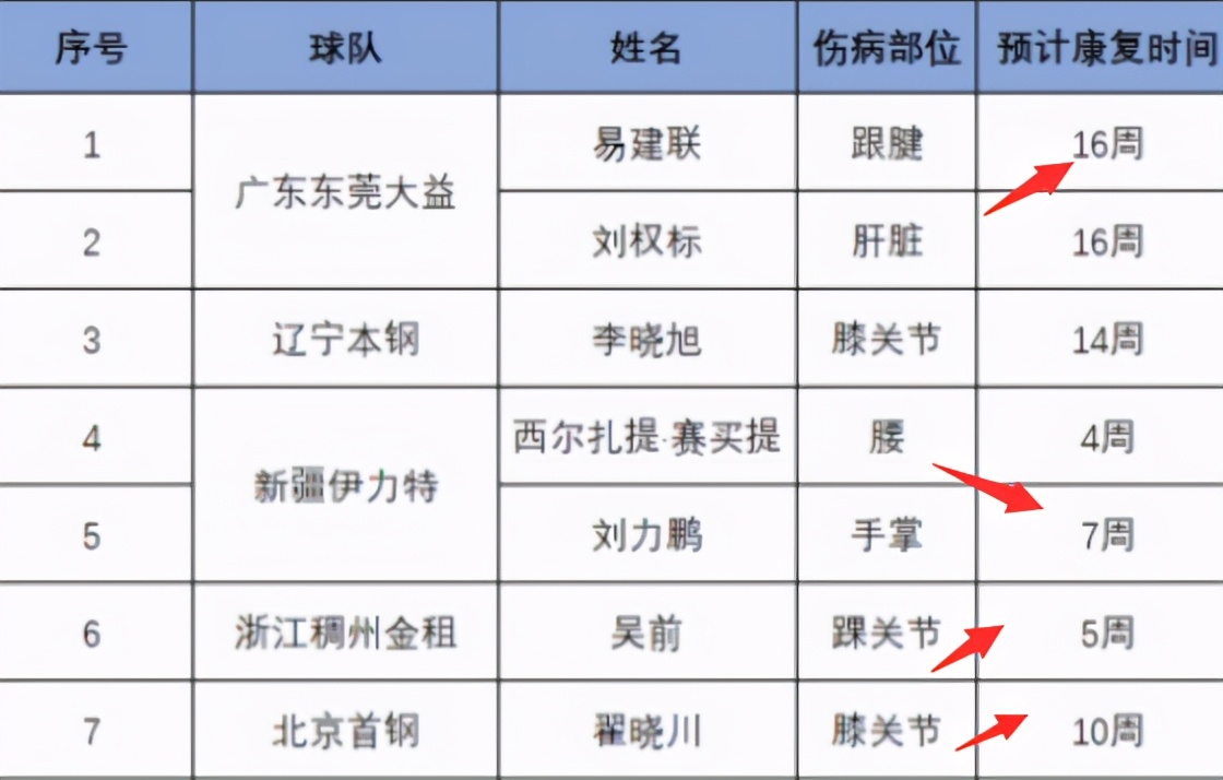 辽宁最佳夺冠时机！官方最新伤情，疆粤浙均有主力报销，杨鸣开心