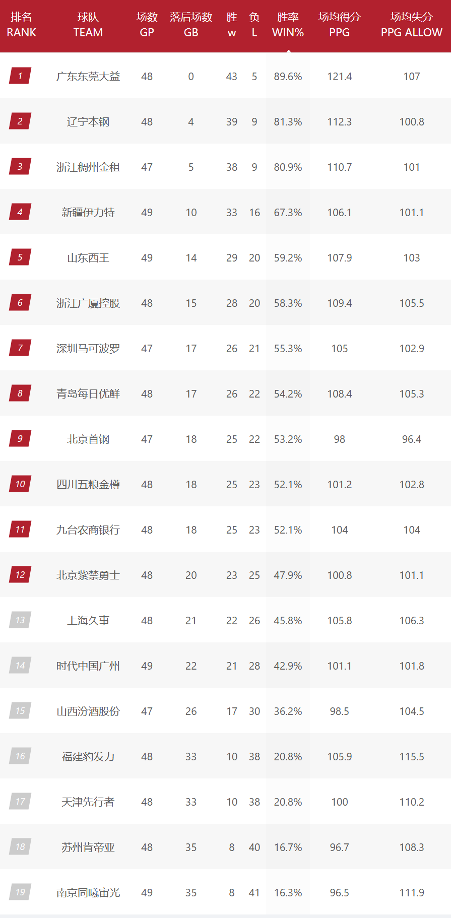 CBA排名分析，山东争第5占优，北控赛程最难，土豪队核心复出