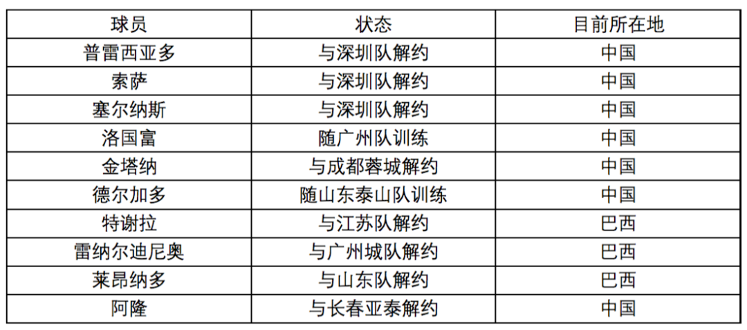 中超冬季转会窗即将关闭，还有一些外援和归化球员可以选择，没引援的球队可要抓紧了