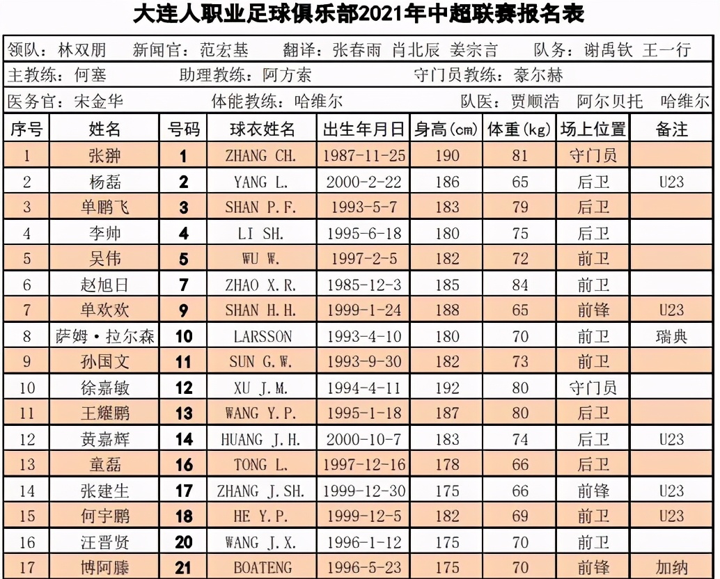 大名单宣！中超最后一队敲定新帅，老熟人回归16队主帅全确定