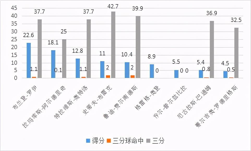 3秒时间就拿到5分，晃过科比隔扣过霍华德，短暂却灿烂的球员生涯