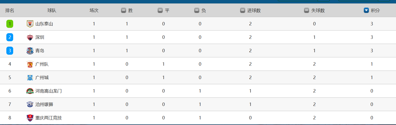 中超最新排名，泰山队领跑，新土豪2比1险胜，广州队1分排第4