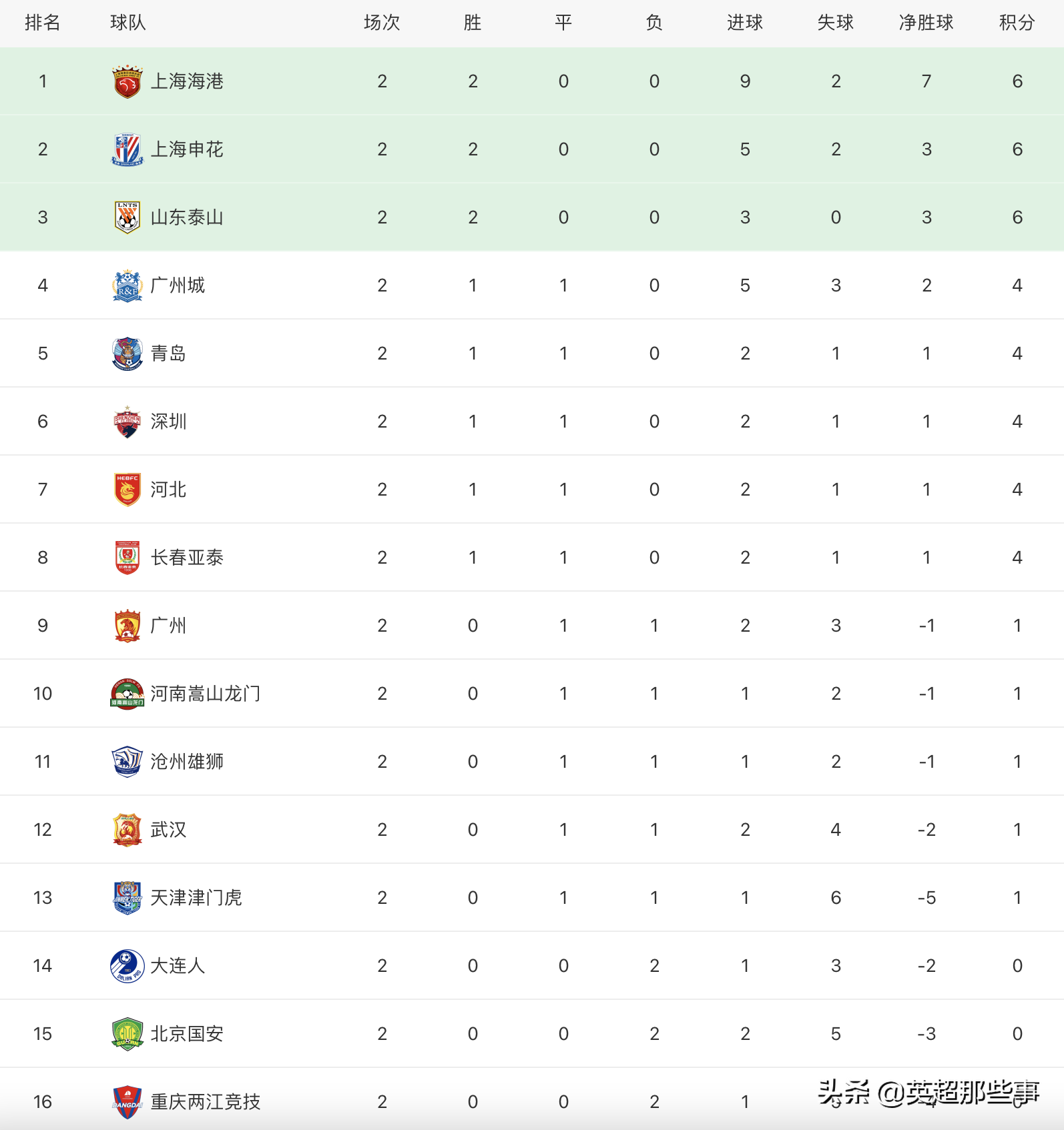 中超最新积分榜：上海双雄豪取2连胜居前2，国安惨遭2连败垫底