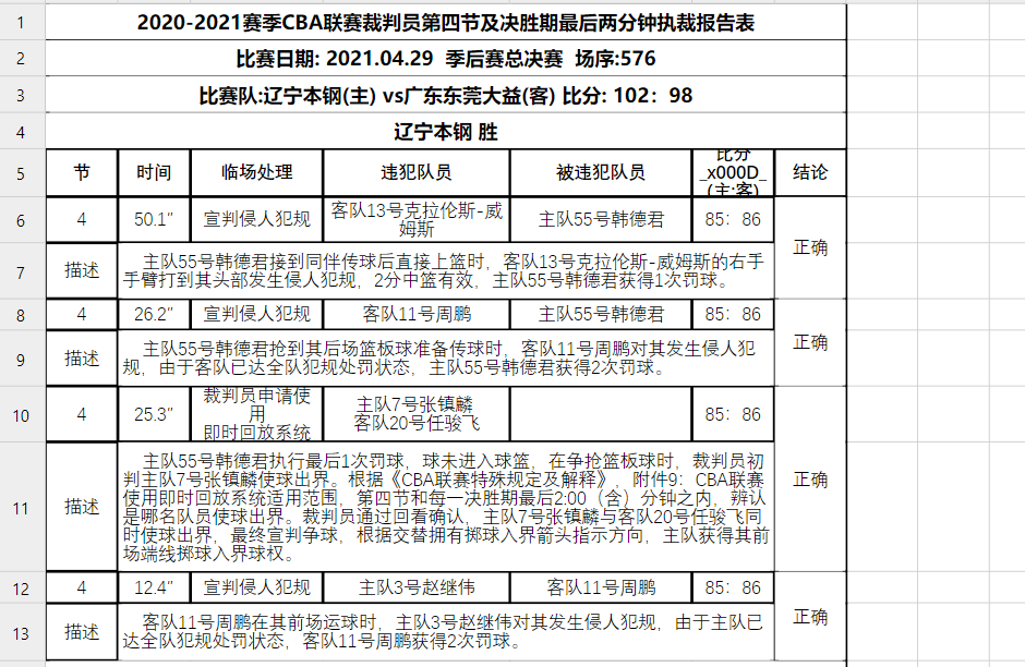 CBA总决赛G2裁判报告出炉！11次判罚正确，加时赛出现1次漏判