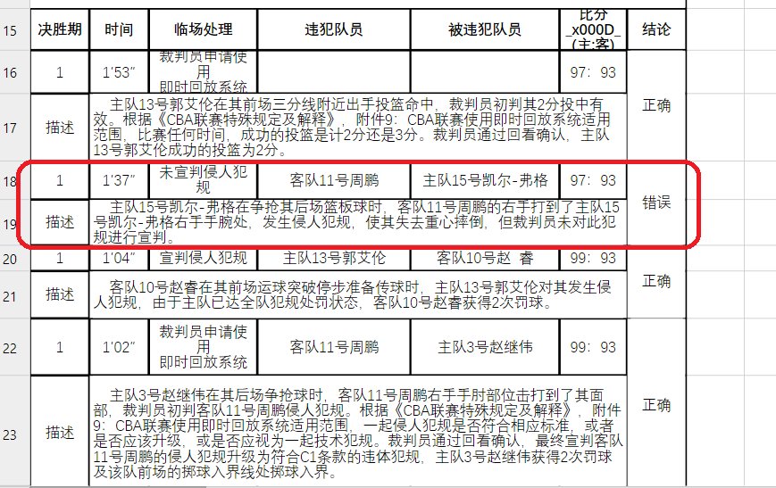 CBA总决赛G2裁判报告出炉！11次判罚正确，加时赛出现1次漏判