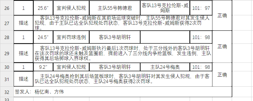 CBA总决赛G2裁判报告出炉！11次判罚正确，加时赛出现1次漏判