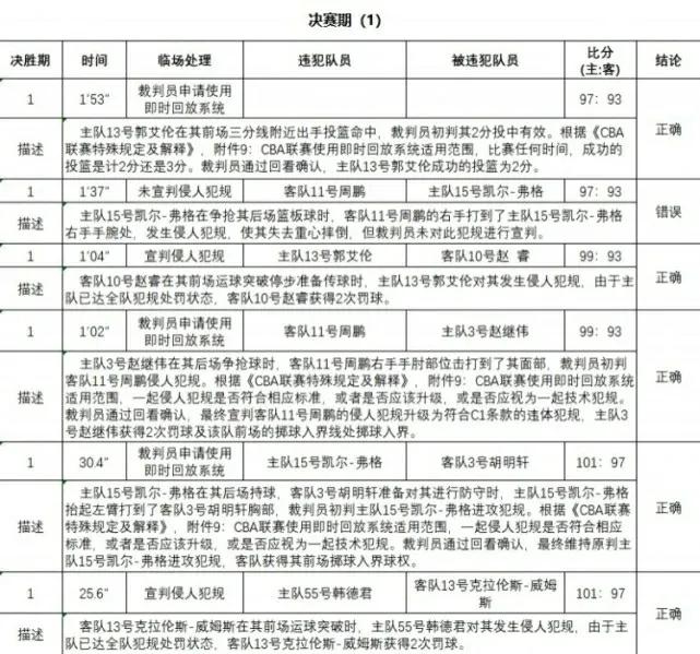 CBA总决赛G2的裁判报告出来了，仅有一处误判