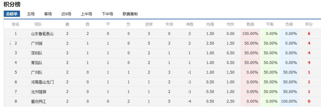 中超变天！3支冠军队“2优势开挂”，2大豪门轰然雪崩，黑马浮现