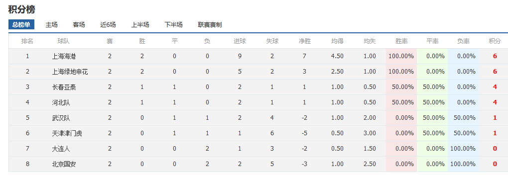 中超变天！3支冠军队“2优势开挂”，2大豪门轰然雪崩，黑马浮现