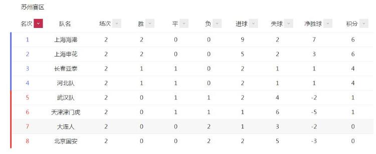 中超次轮盘点 中超变天 属于泰山和申花的时代来了