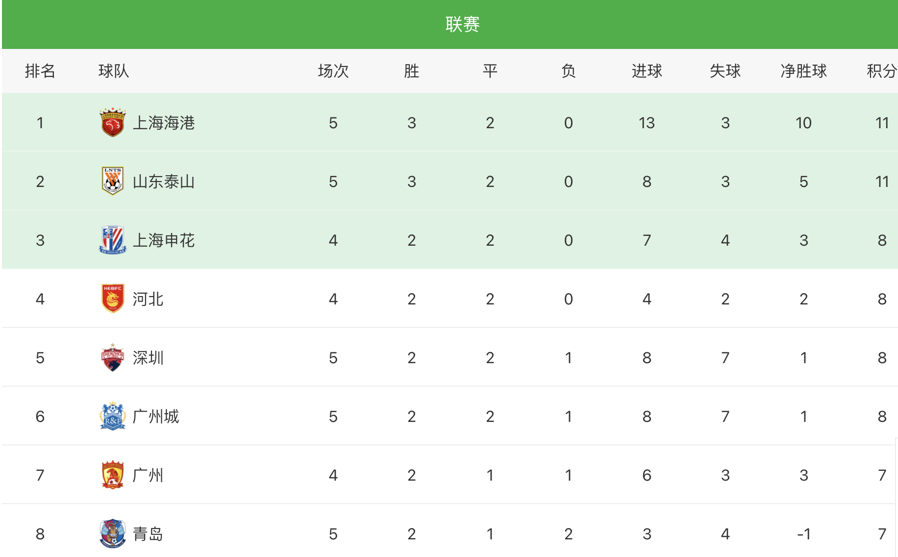 中超最新积分榜:上海3:0击败大连人 压鲁能夺回榜首