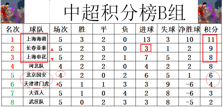 中超最新积分战报 长春亚泰进3球拿9分 绝杀申花紧追上港