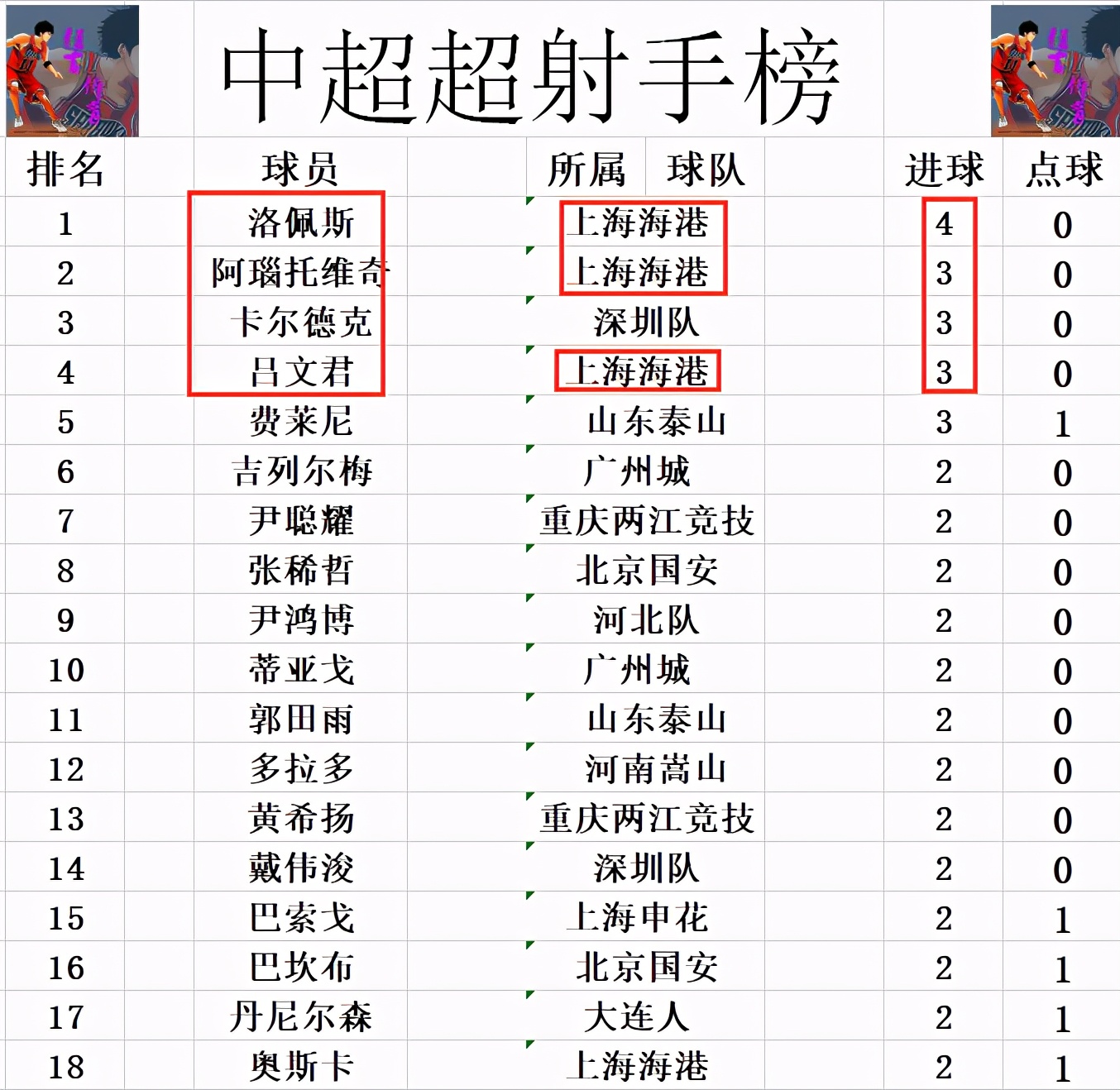 中超最新积分战报 长春亚泰进3球拿9分 绝杀申花紧追上港