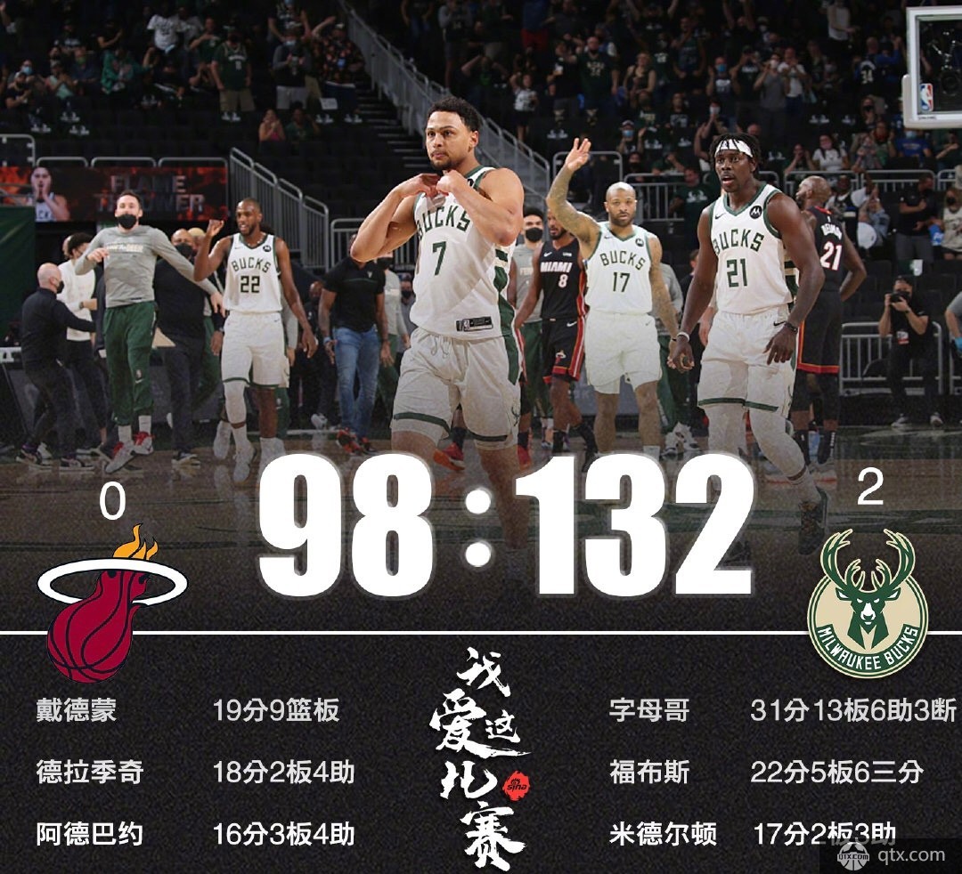 雄鹿132-98大胜热火