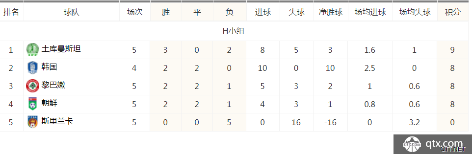 H组积分榜（朝鲜退赛前）