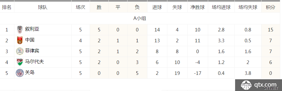 国足A组积分榜