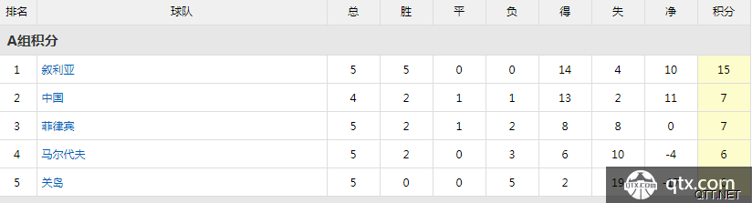 国足握有晋级世预赛12强赛主动权