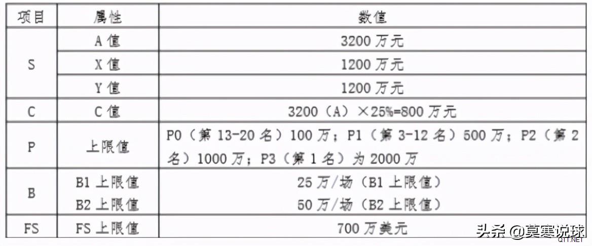 工资帽是辽宁和广东争霸的最大原因，如果不重视，青训差距会越来越大。