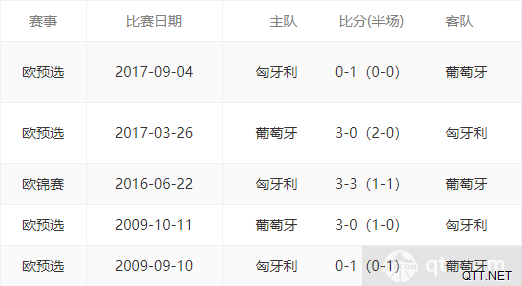 匈牙利VS葡萄牙近5场历史比分