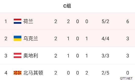 早报：比利时2-1逆转丹麦提前出线，荷兰2-0奥地利头名晋级