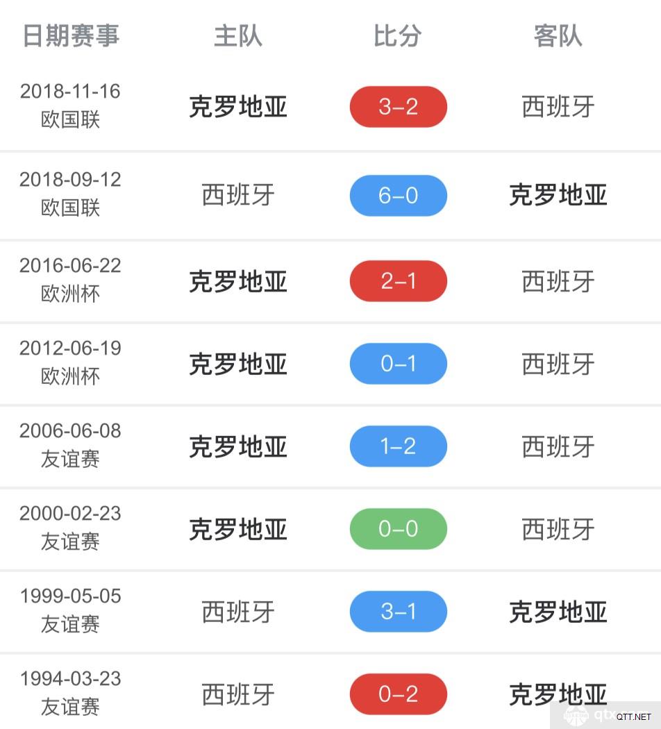 西班牙和克罗地亚历史成绩