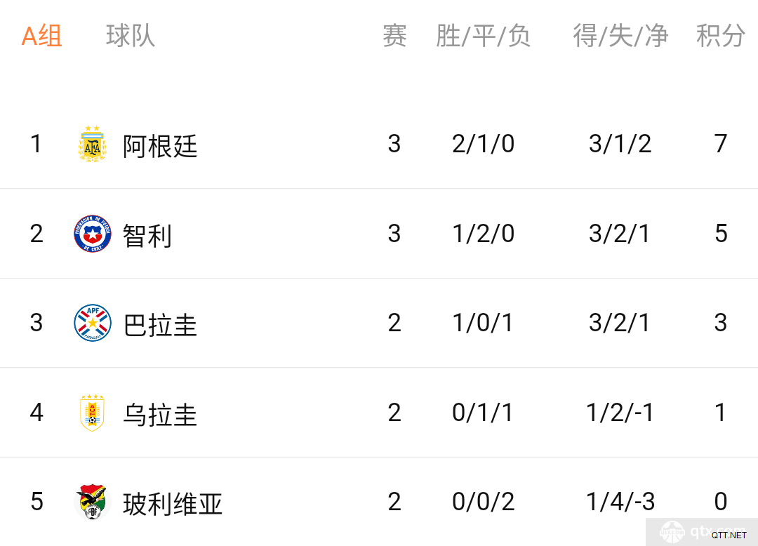 美洲杯A组积分排行榜