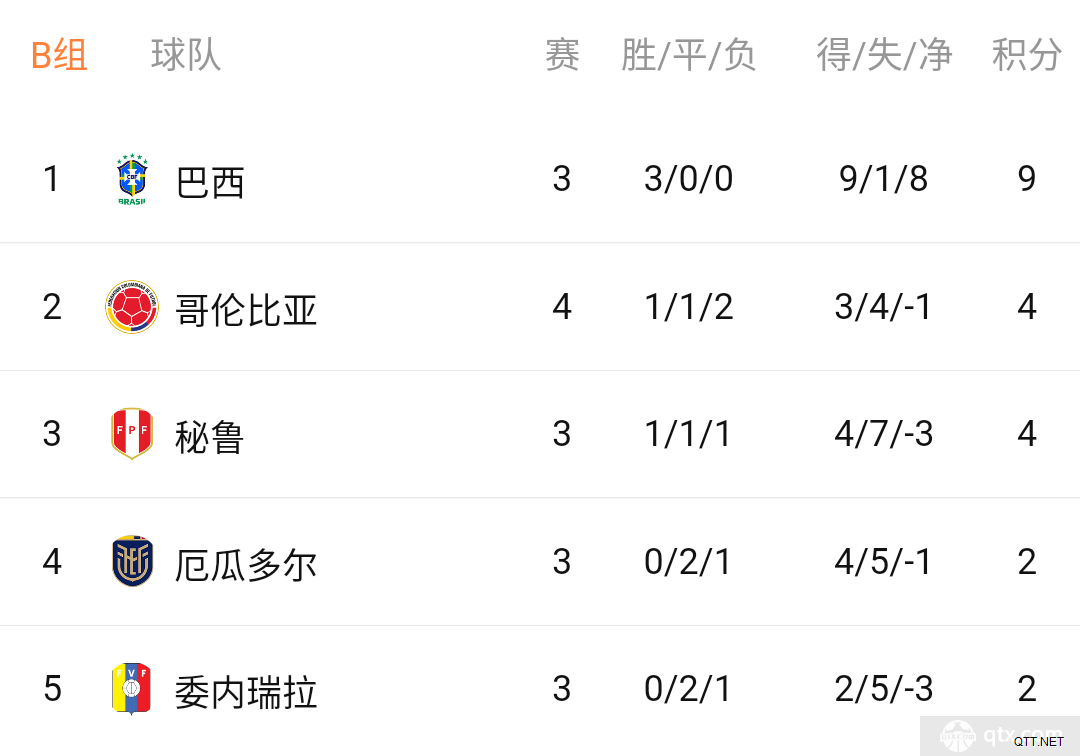 美洲杯B组积分排行榜