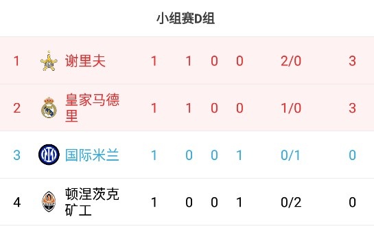 欧冠D组积分榜：谢里夫第一，皇马第二国米第三