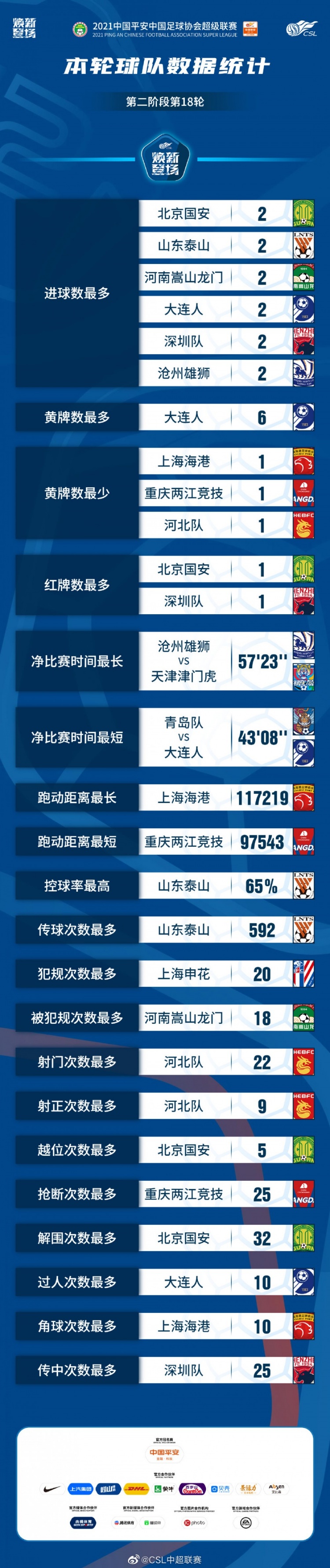 中超第18轮数据:沧州vs津门虎净时间最长 总进球17外援10