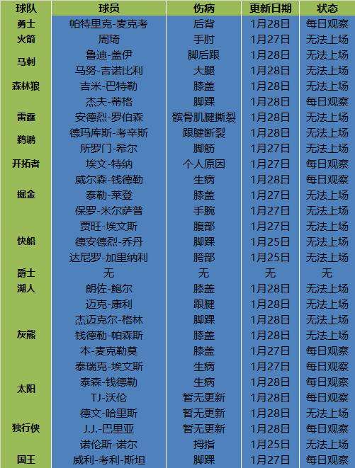nba球员名单「nba勇士队球员名单阵容」