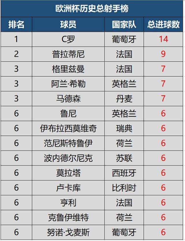 欧洲杯射手榜「欧洲杯射手榜规则」
