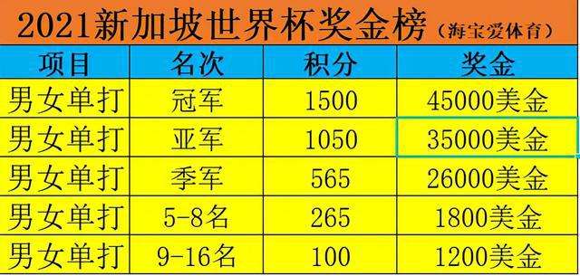 乒乓球世界杯2021赛程时间表「乒乓球世界杯2021赛程时间表127号」