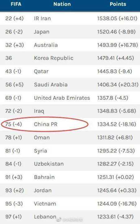fifa最新世界排名「fifa最新世界排名国足位列第75」