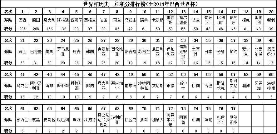 世界杯积分榜2018最新「世界杯总积分排名2018版」