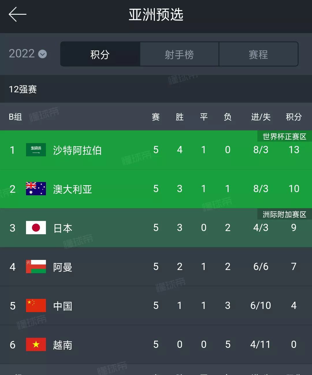 世预赛欧洲区赛程积分榜「世预赛欧洲区赛程积分榜在哪看」