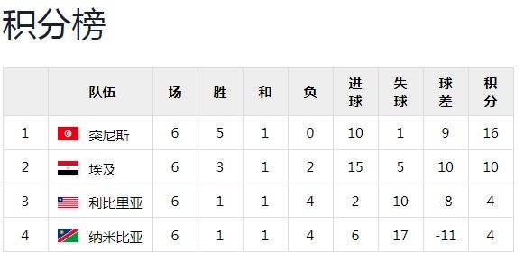 世界杯预选赛积分「世界杯预选赛积分相同」