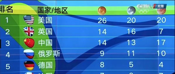 伦敦奥运会中国金牌榜「伦敦奥运会中国金牌榜第几」