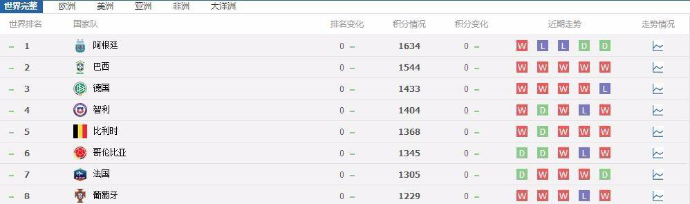 足球国家队世界排名「足球国家队世界排名榜」