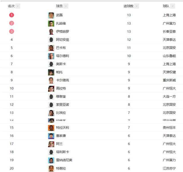 2012中超积分榜「2012赛季中超积分榜」