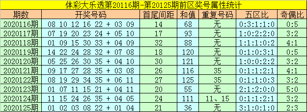 大乐透下期预测最准确「大乐透下期预测最准确号码推荐」