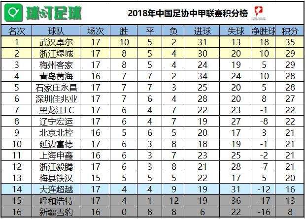 中甲积分榜「中甲积分榜最新战状」