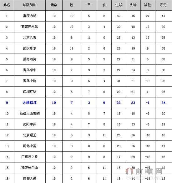 中甲积分榜排名「中甲积分最新排名」