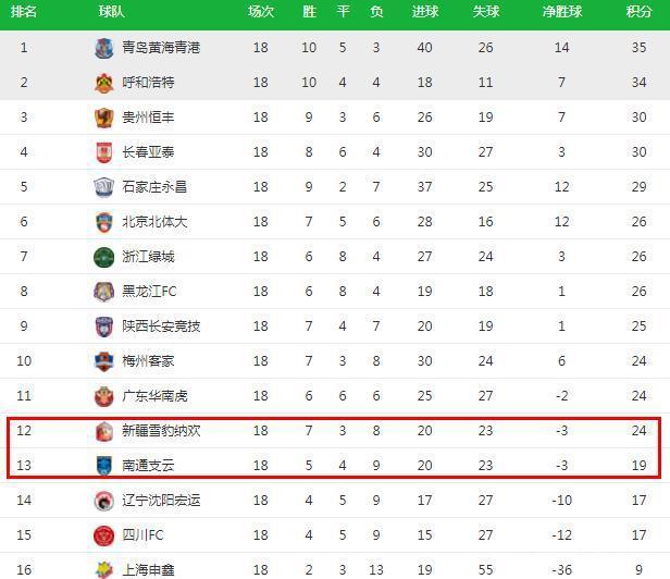 中甲积分榜排名「中甲积分最新排名」