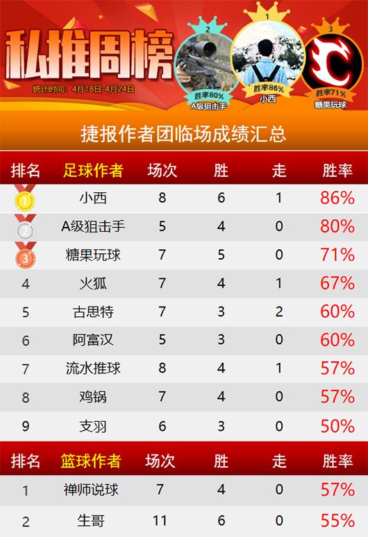 足球比分网即时比分「足球比分网即时比分一一捷报比分」