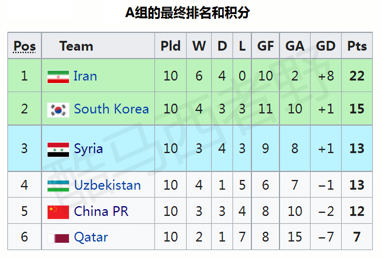 fifa最新排名「FIFA最新排名出炉」