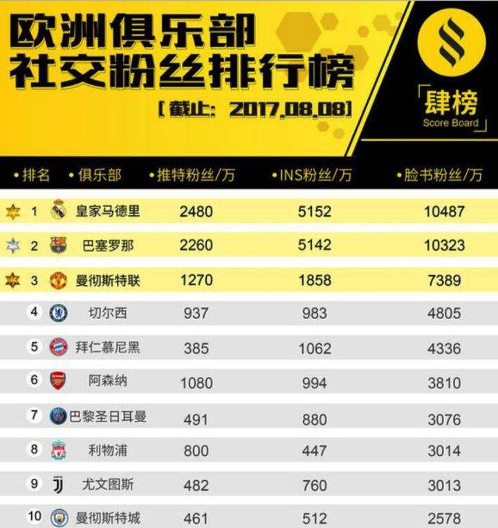 世界俱乐部排名「世界俱乐部排名2021」