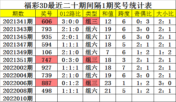3d预测推荐「财哥3d预测推荐」