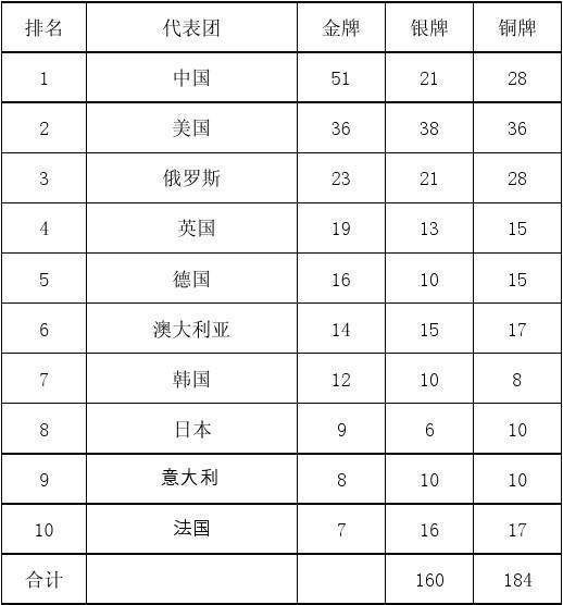 奥运会奖牌排行榜「伦敦奥运会奖牌排行榜」