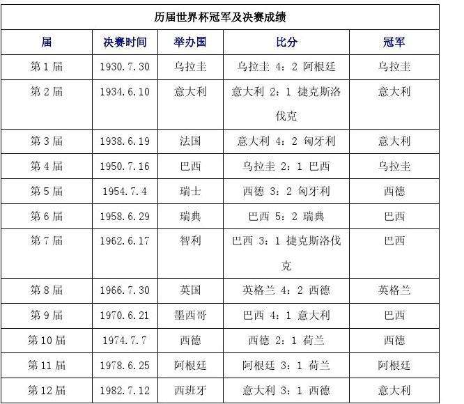 历届世界杯「历届世界杯举办地点和冠军」