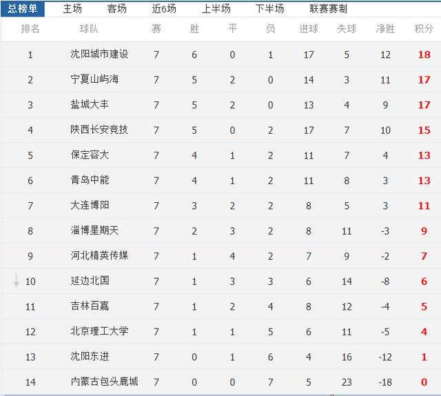 中超排名榜「中文中超排名进球表」